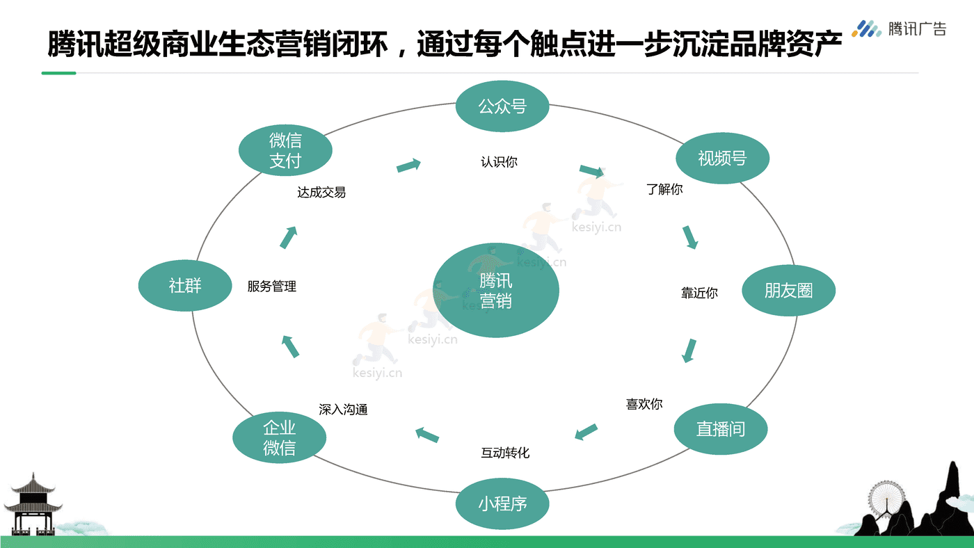 腾讯广告-旅游行业如何玩转视频号+从0到1开启私域营销 (17).png
