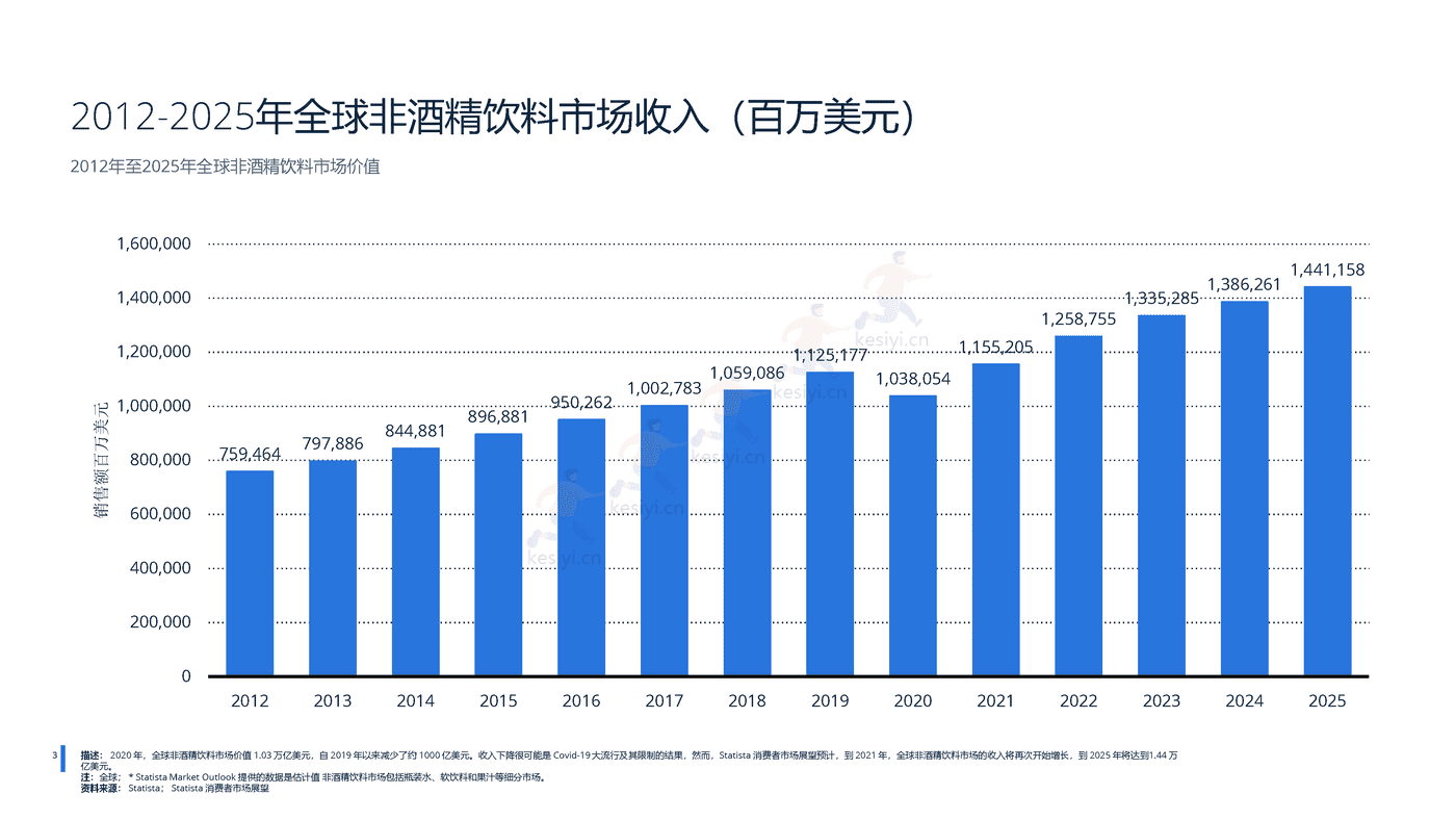 2022年全球无酒精饮料行业分析-远瞩咨询 (4).png