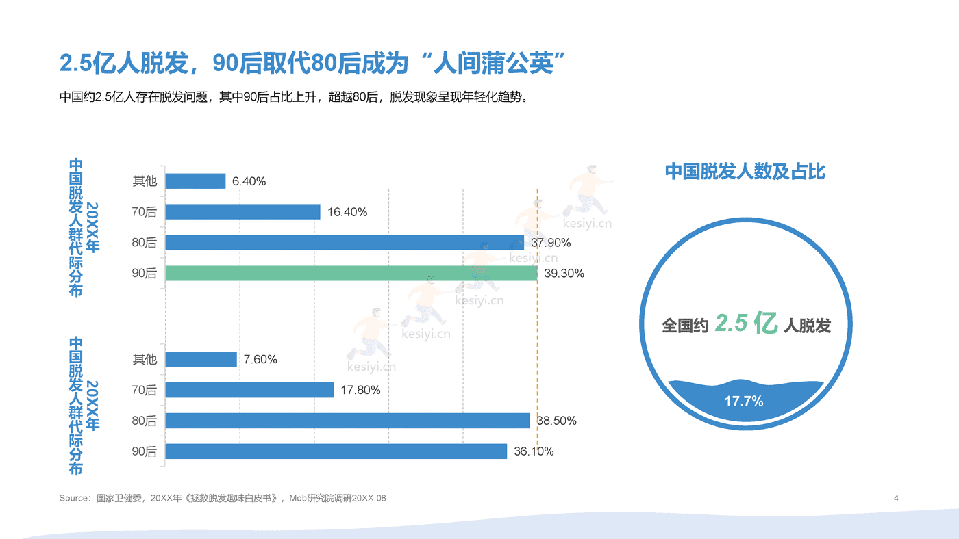 2021年90后脱发调研报告 (4).png