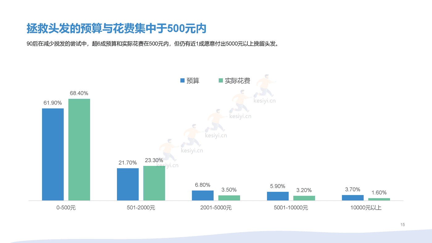 2021年90后脱发调研报告 (15).png