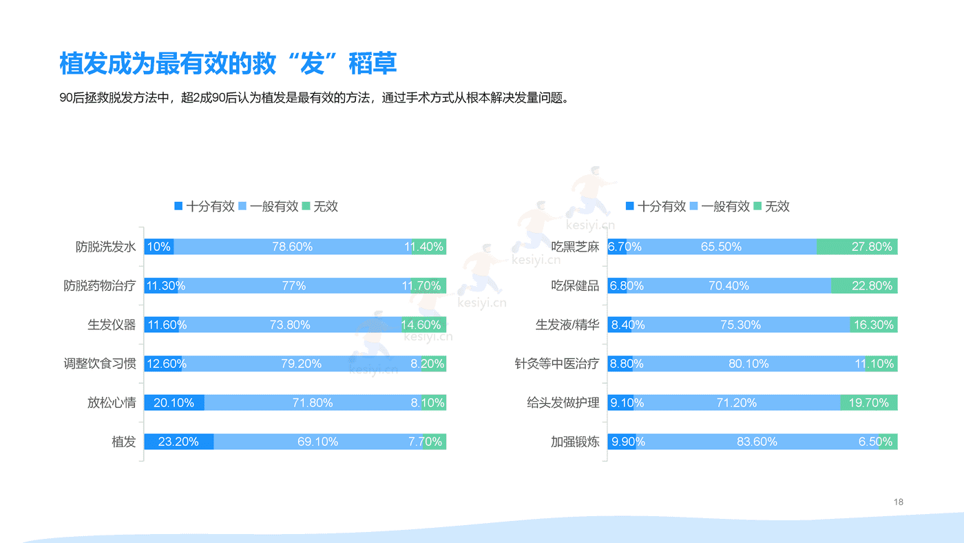 2021年90后脱发调研报告 (18).png