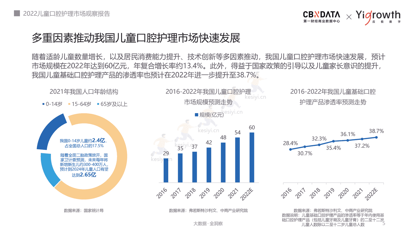 2022儿童口腔护理市场观察报告-第一财经商业数据中心 2022儿童口腔护理市场观察报告-第一财经商业数据中心