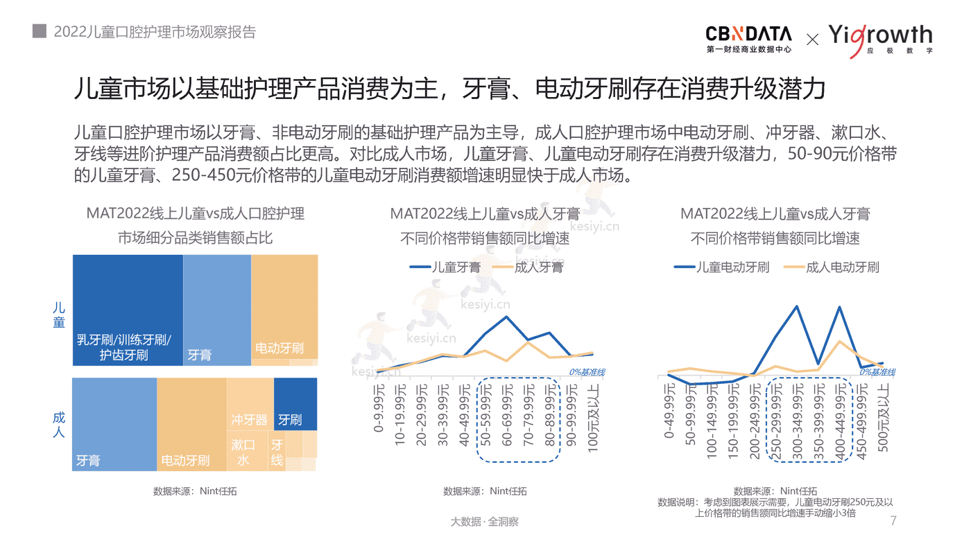 2022儿童口腔护理市场观察报告-第一财经商业数据中心 2022儿童口腔护理市场观察报告-第一财经商业数据中心