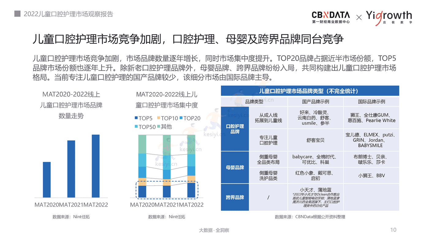 2022儿童口腔护理市场观察报告-第一财经商业数据中心 2022儿童口腔护理市场观察报告-第一财经商业数据中心