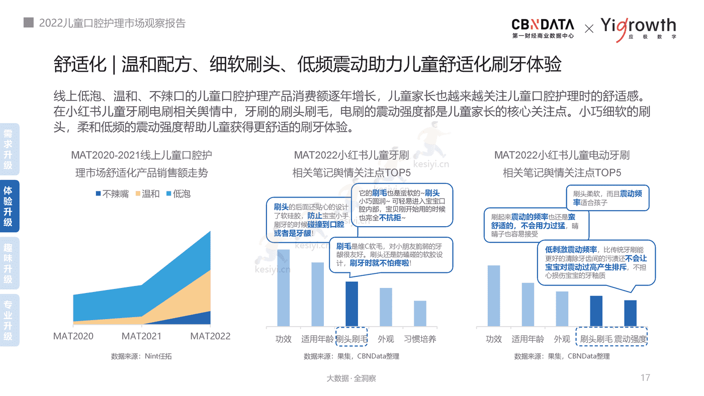 2022儿童口腔护理市场观察报告-第一财经商业数据中心 2022儿童口腔护理市场观察报告-第一财经商业数据中心