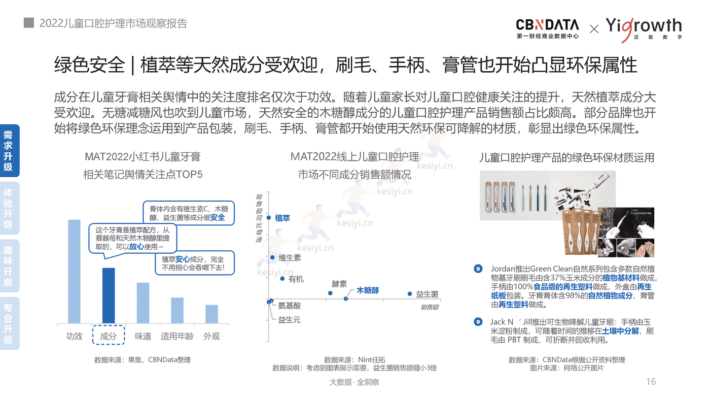2022儿童口腔护理市场观察报告-第一财经商业数据中心 2022儿童口腔护理市场观察报告-第一财经商业数据中心