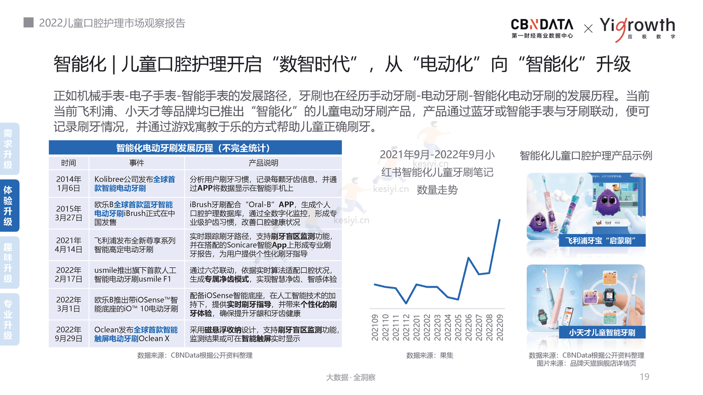 2022儿童口腔护理市场观察报告-第一财经商业数据中心 2022儿童口腔护理市场观察报告-第一财经商业数据中心