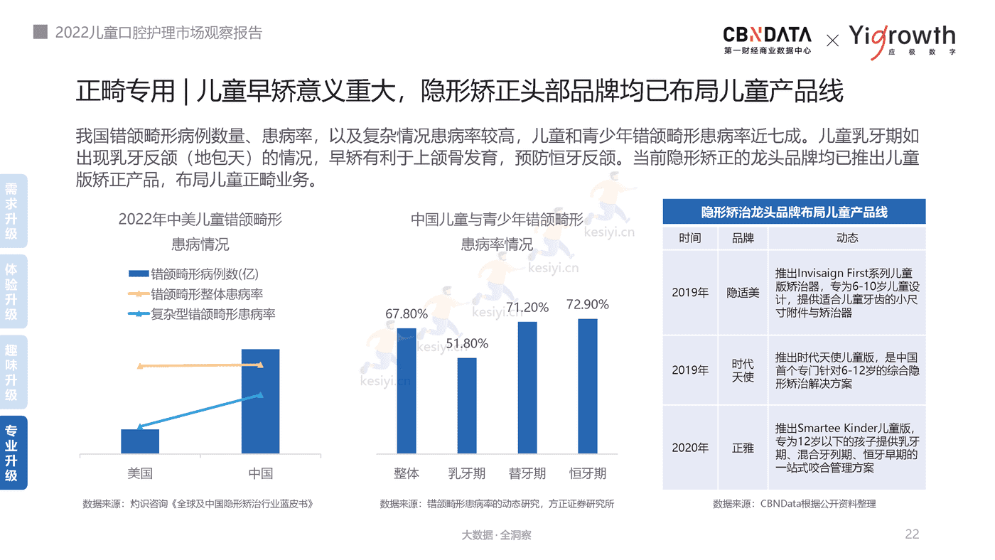 2022儿童口腔护理市场观察报告-第一财经商业数据中心 2022儿童口腔护理市场观察报告-第一财经商业数据中心