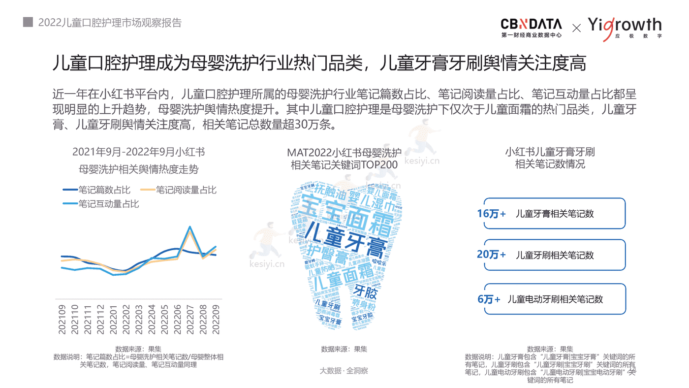 2022儿童口腔护理市场观察报告-第一财经商业数据中心 2022儿童口腔护理市场观察报告-第一财经商业数据中心