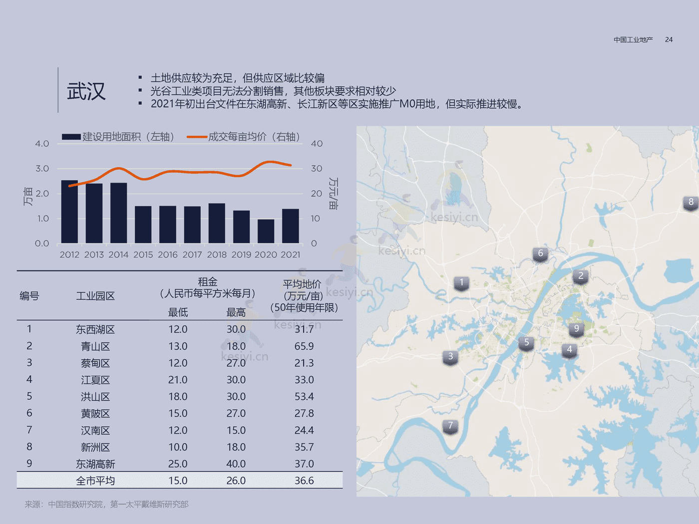 房地产行业方兴未艾:中国工业地产-第一太平戴维斯 房地产行业方兴未艾:中国工业地产-第一太平戴维斯