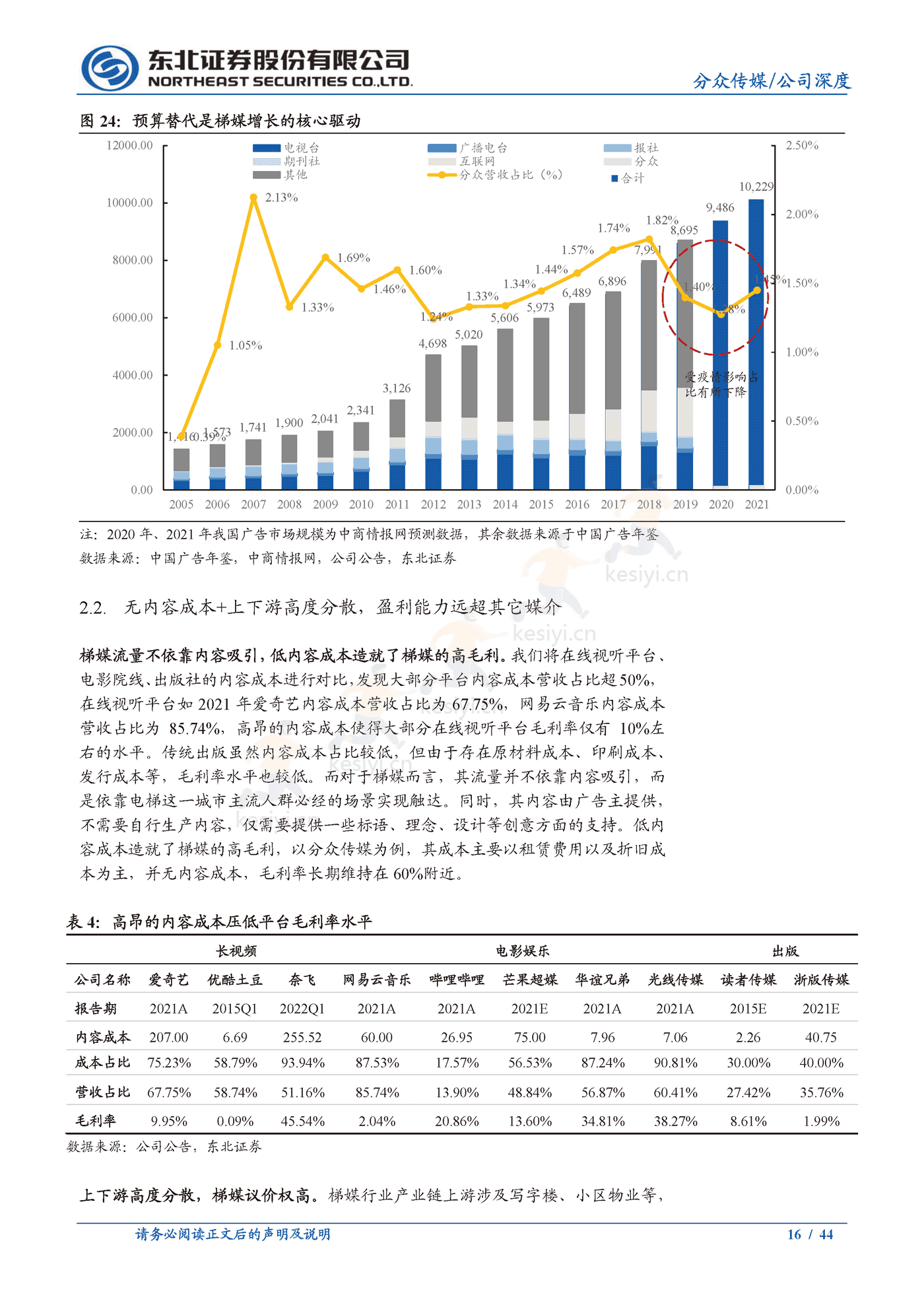 分众传媒:梯媒龙头地位稳固,看好公司基本盘韧性及长期价值-东北证券 分众传媒:梯媒龙头地位稳固,看好公司基本盘韧性及长期价值-东北证券