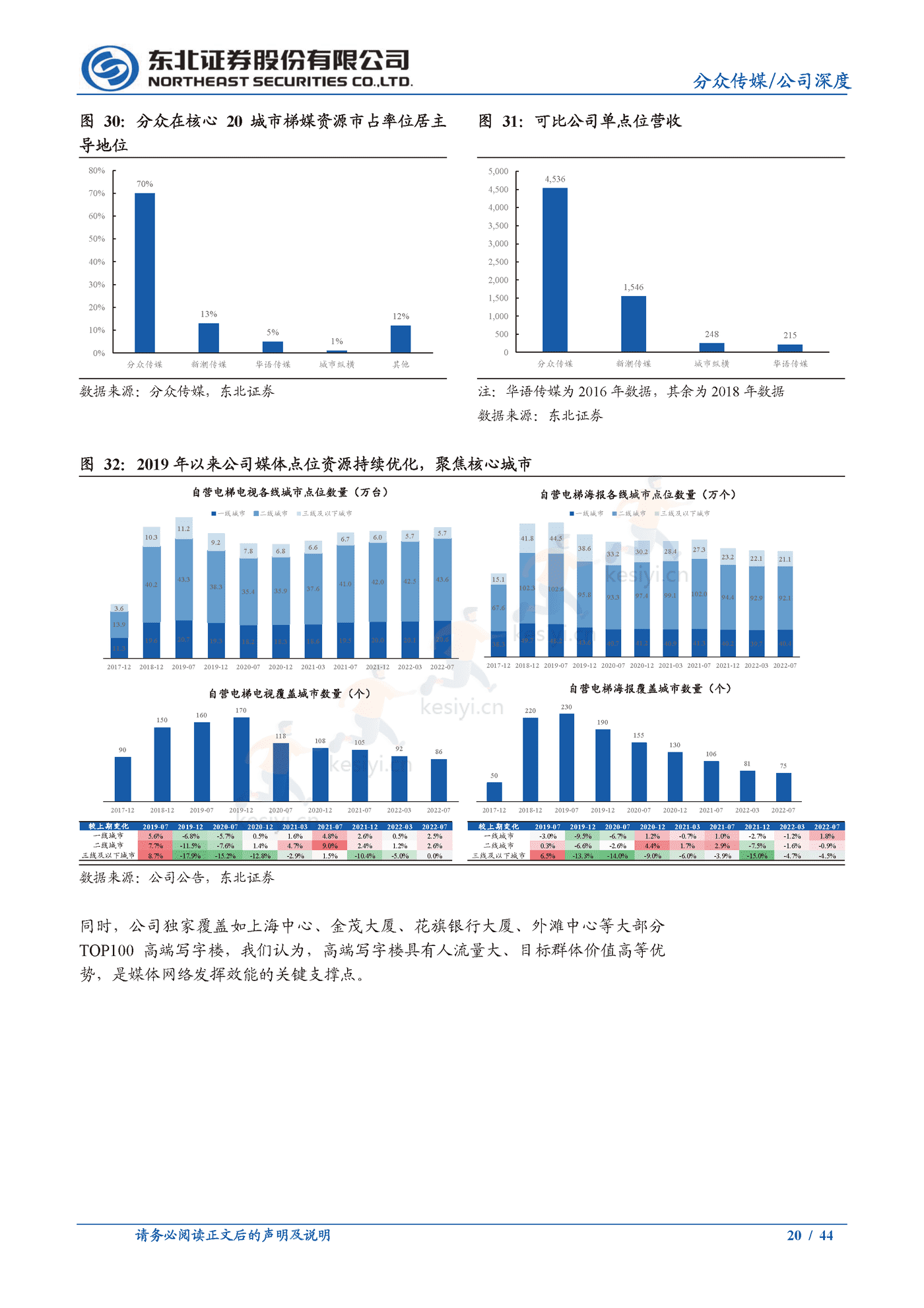 分众传媒:梯媒龙头地位稳固,看好公司基本盘韧性及长期价值-东北证券 分众传媒:梯媒龙头地位稳固,看好公司基本盘韧性及长期价值-东北证券