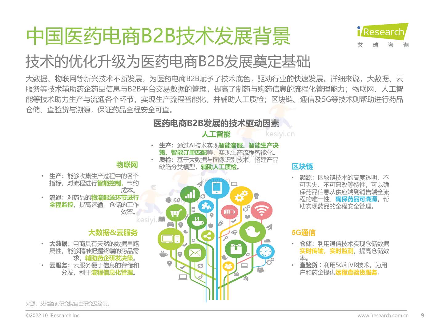 2022年中国医药电商B2B行业研究报告-艾瑞咨询 2022年中国医药电商B2B行业研究报告-艾瑞咨询
