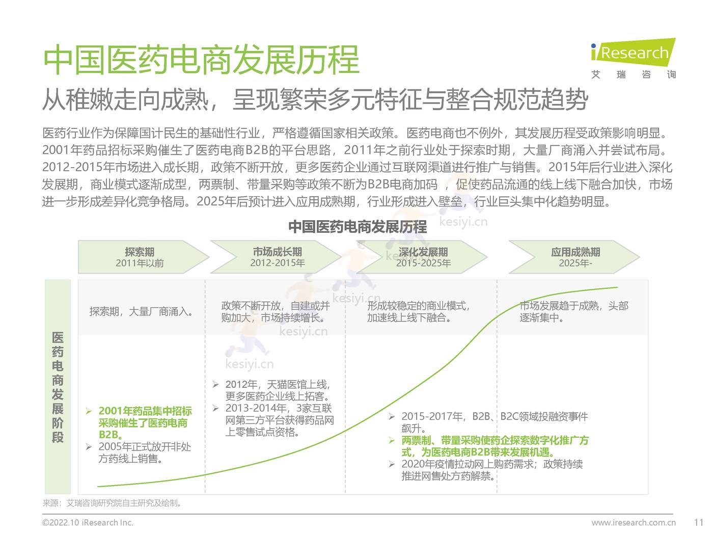2022年中国医药电商B2B行业研究报告-艾瑞咨询 2022年中国医药电商B2B行业研究报告-艾瑞咨询