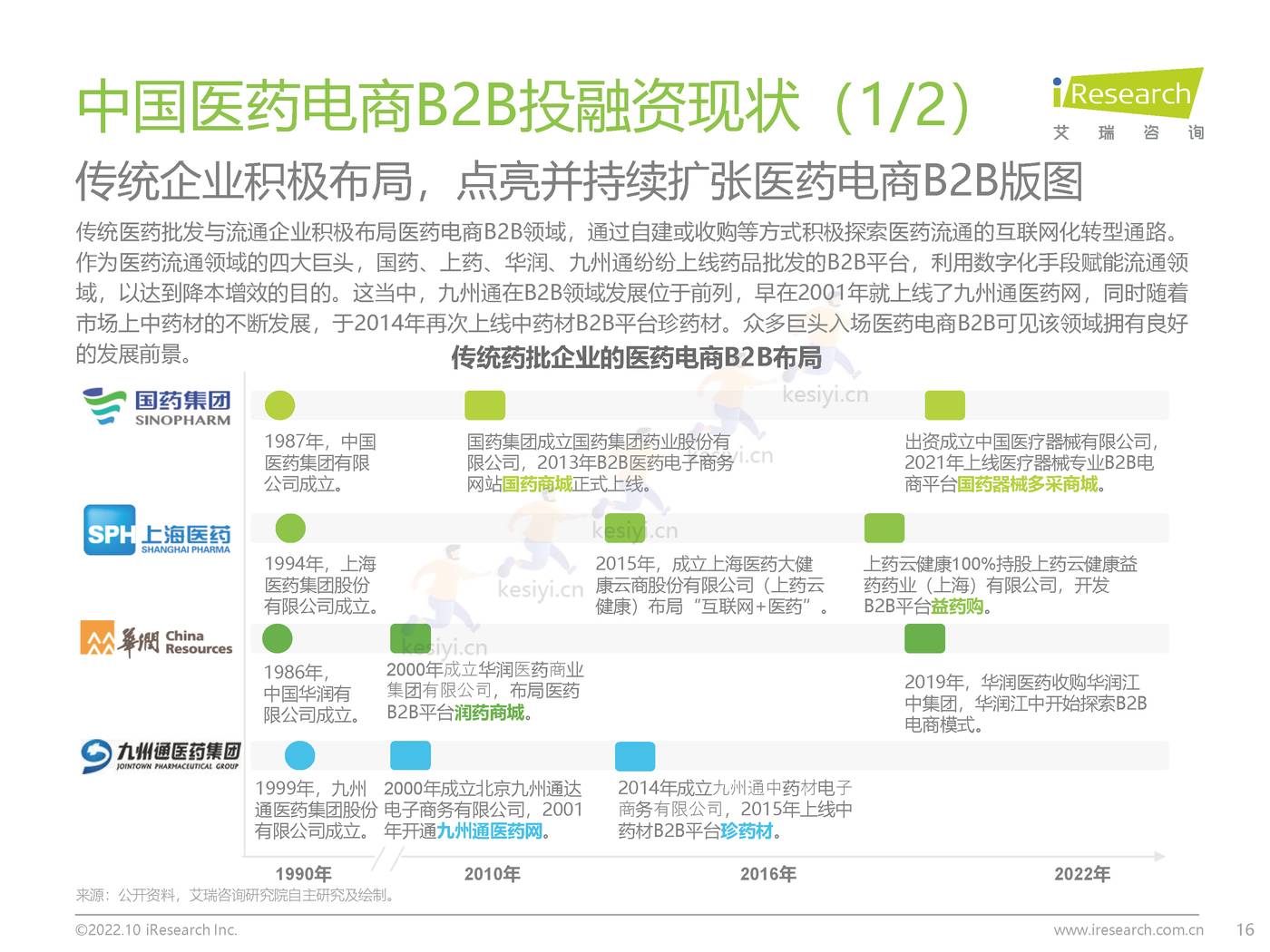 2022年中国医药电商B2B行业研究报告-艾瑞咨询 2022年中国医药电商B2B行业研究报告-艾瑞咨询