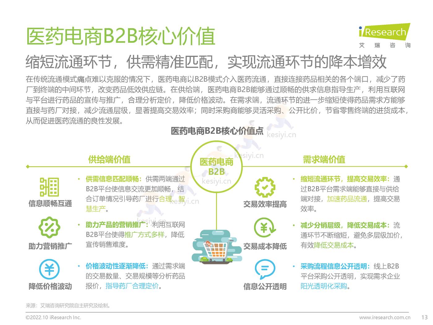 2022年中国医药电商B2B行业研究报告-艾瑞咨询 2022年中国医药电商B2B行业研究报告-艾瑞咨询