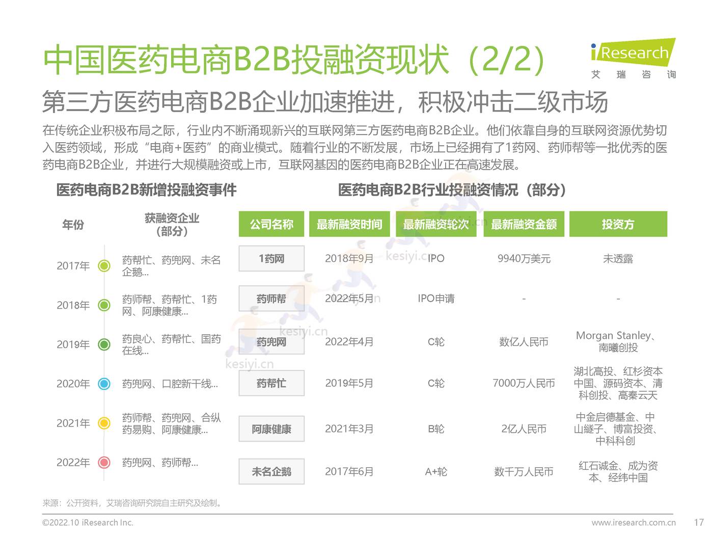 2022年中国医药电商B2B行业研究报告-艾瑞咨询 2022年中国医药电商B2B行业研究报告-艾瑞咨询