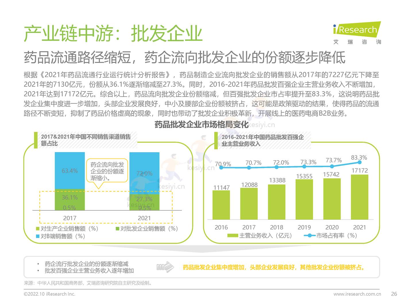 2022年中国医药电商B2B行业研究报告-艾瑞咨询 2022年中国医药电商B2B行业研究报告-艾瑞咨询