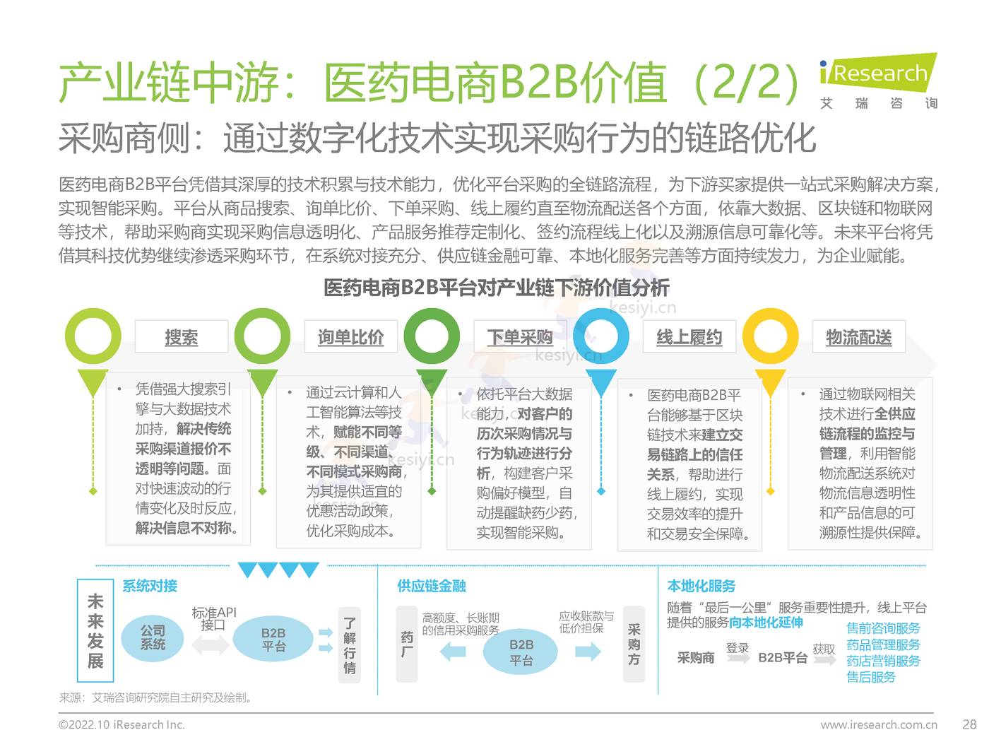 2022年中国医药电商B2B行业研究报告-艾瑞咨询 2022年中国医药电商B2B行业研究报告-艾瑞咨询