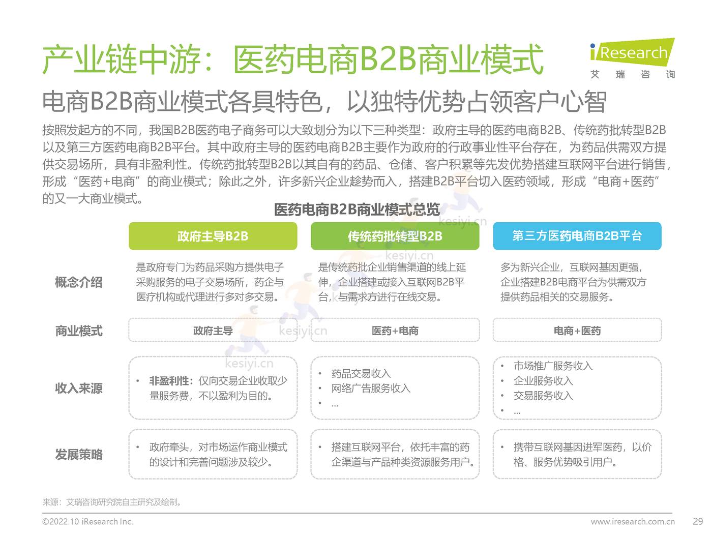 2022年中国医药电商B2B行业研究报告-艾瑞咨询 2022年中国医药电商B2B行业研究报告-艾瑞咨询