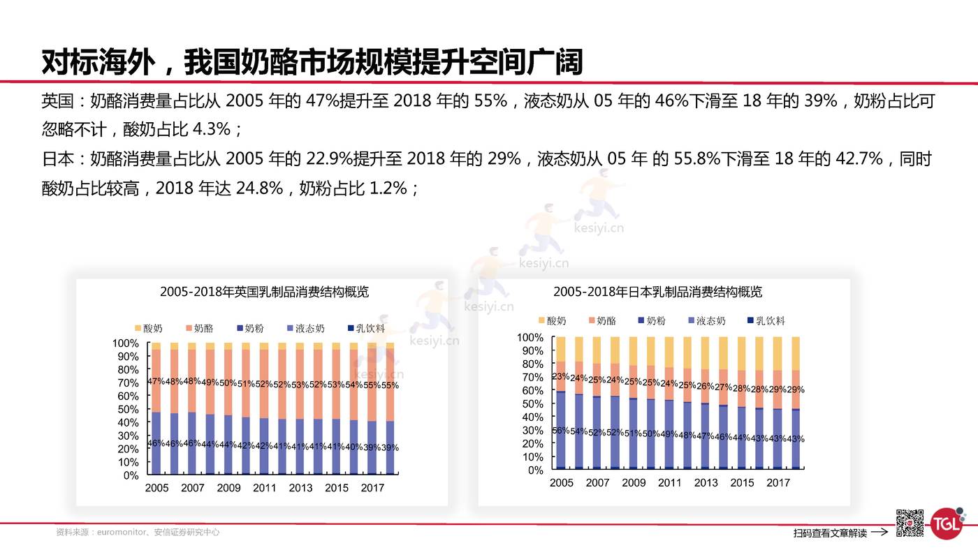 妙可蓝多是如何创建增长曲线的?-TGL 妙可蓝多是如何创建增长曲线的?-TGL