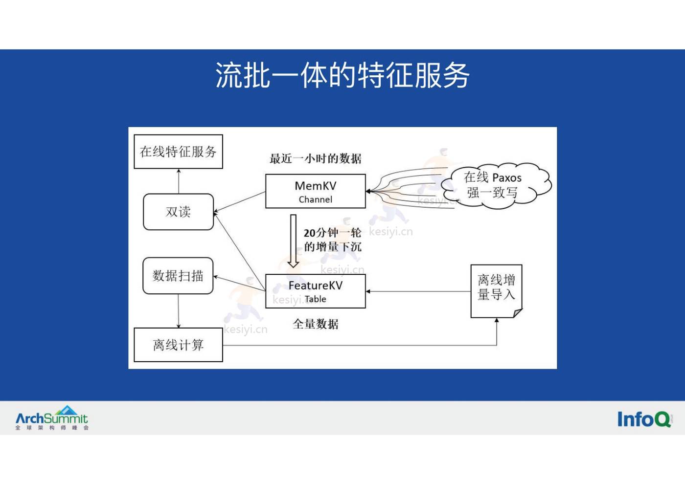 微信视频号的实时推荐技术架构-InfoQ 微信视频号的实时推荐技术架构-InfoQ