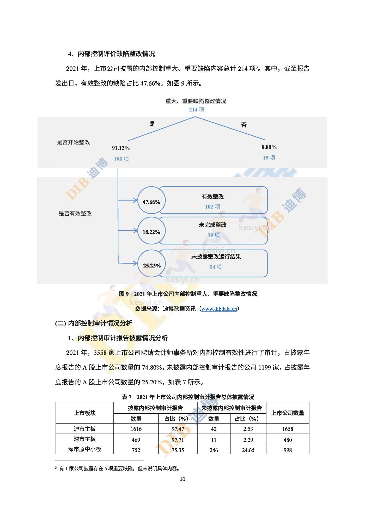 2022年中国上市公司内部控制白皮书-DIB迪博 2022年中国上市公司内部控制白皮书-DIB迪博