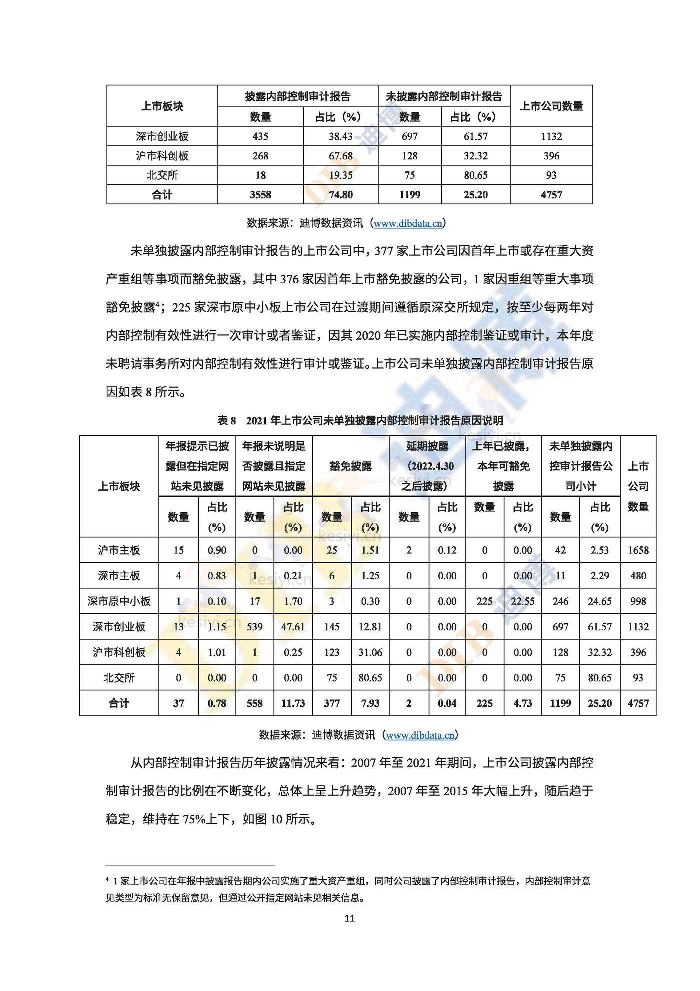 2022年中国上市公司内部控制白皮书-DIB迪博 2022年中国上市公司内部控制白皮书-DIB迪博