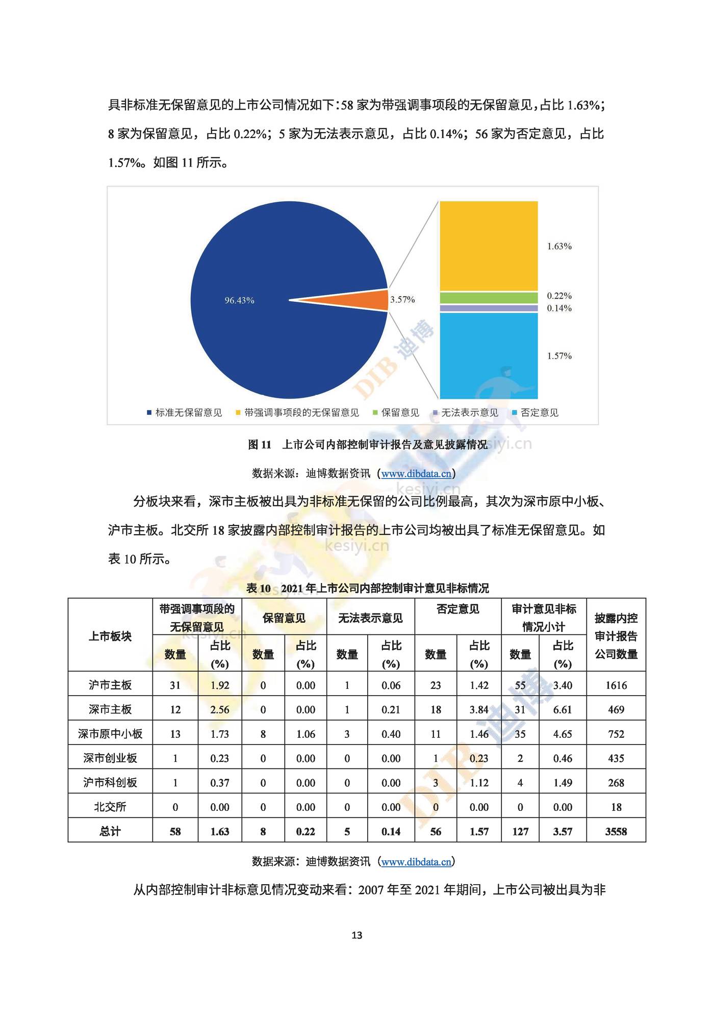 2022年中国上市公司内部控制白皮书-DIB迪博 2022年中国上市公司内部控制白皮书-DIB迪博