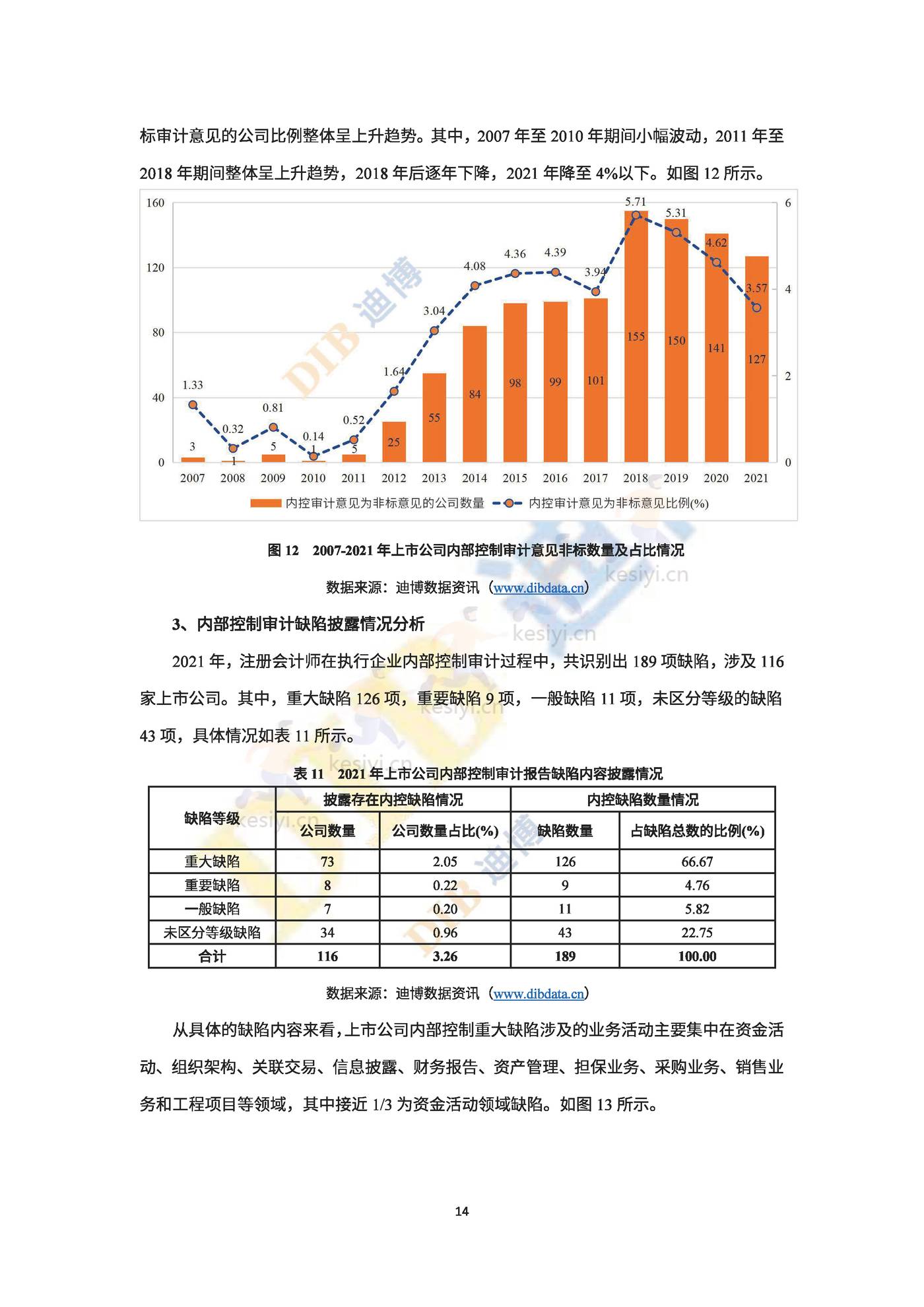 2022年中国上市公司内部控制白皮书-DIB迪博 2022年中国上市公司内部控制白皮书-DIB迪博