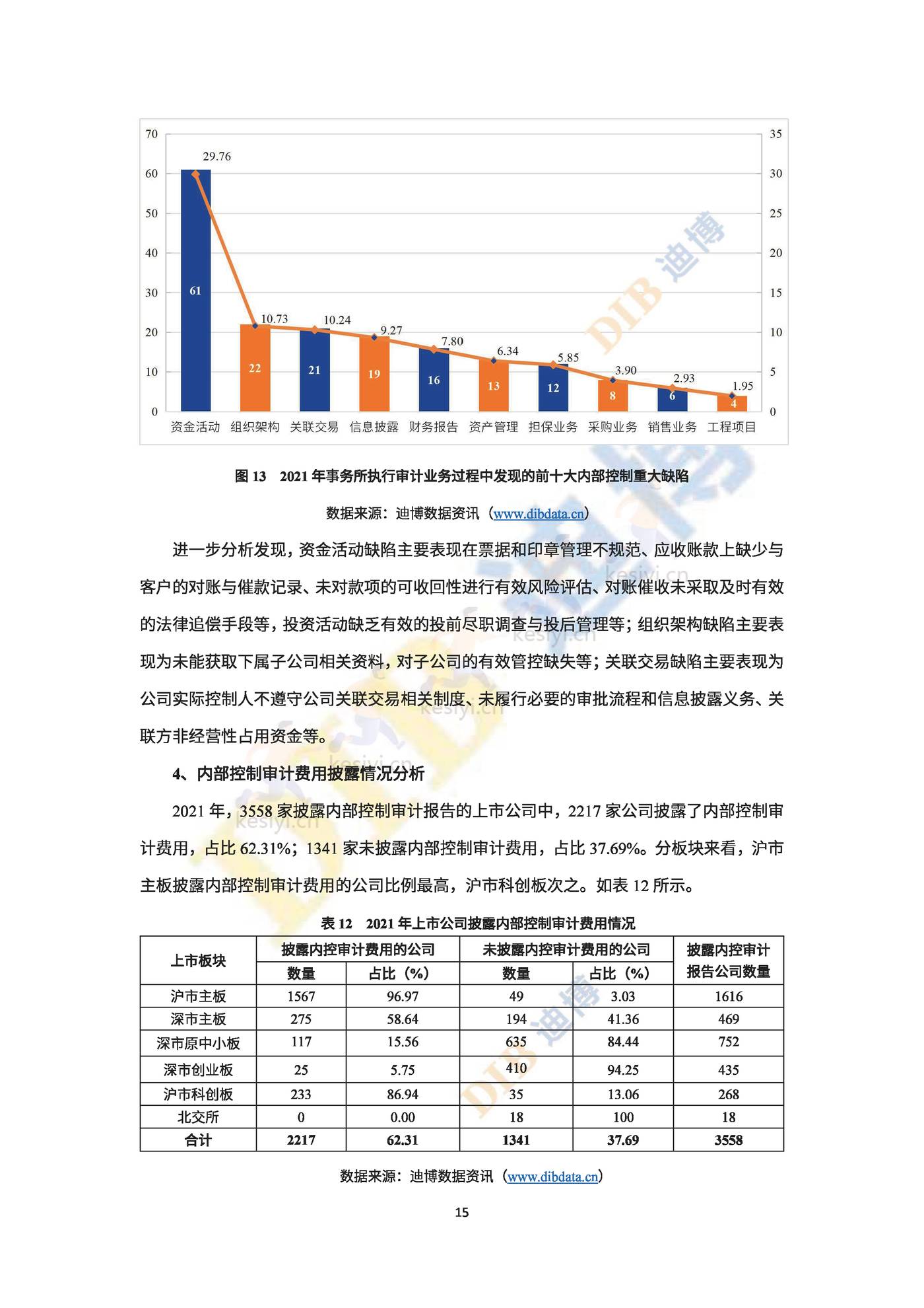 2022年中国上市公司内部控制白皮书-DIB迪博 2022年中国上市公司内部控制白皮书-DIB迪博