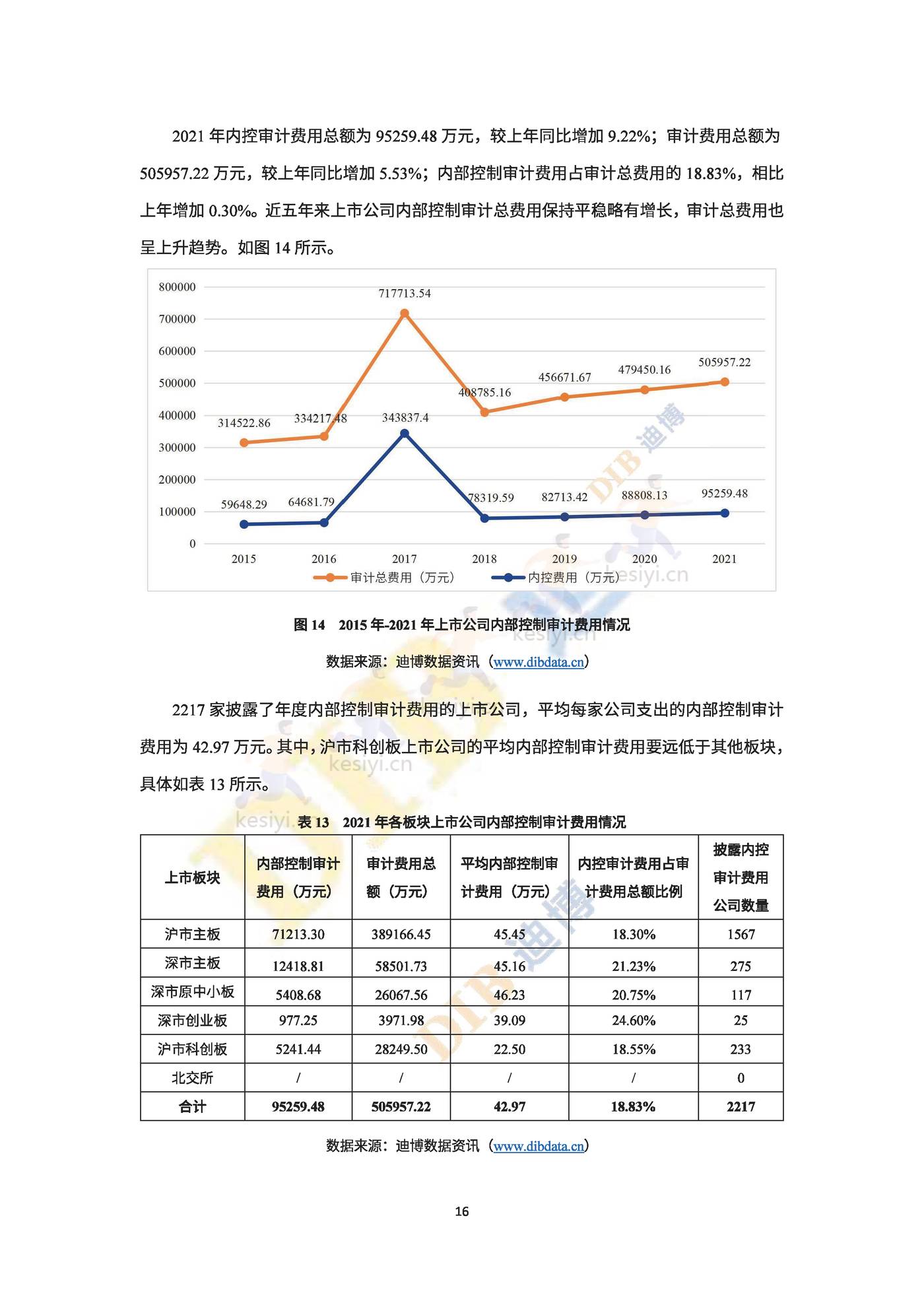 2022年中国上市公司内部控制白皮书-DIB迪博 2022年中国上市公司内部控制白皮书-DIB迪博