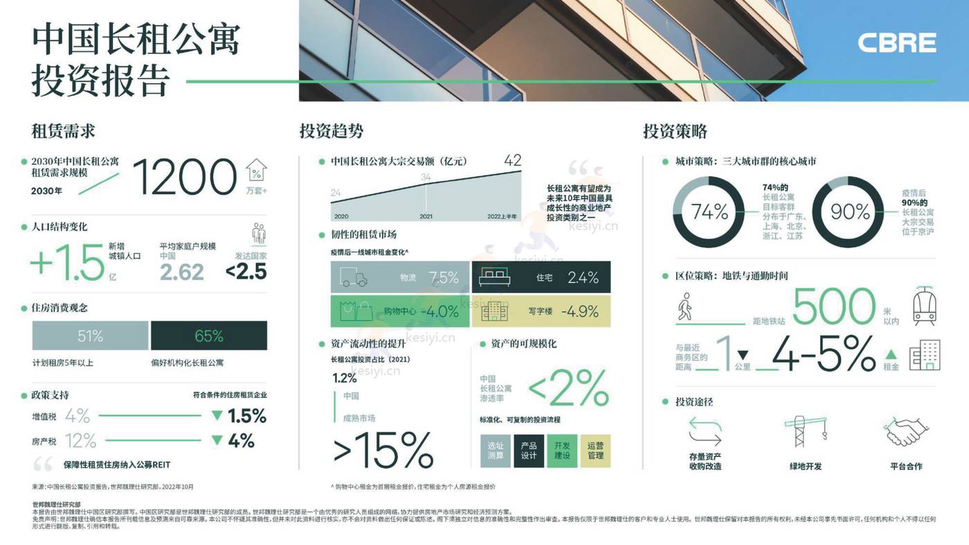 中国长租公寓投资报告-CBRE 中国长租公寓投资报告-CBRE