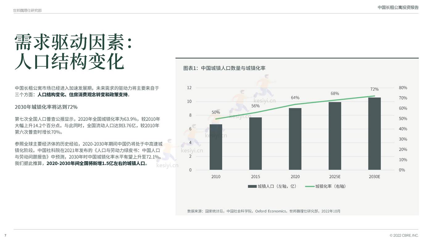 中国长租公寓投资报告-CBRE 中国长租公寓投资报告-CBRE