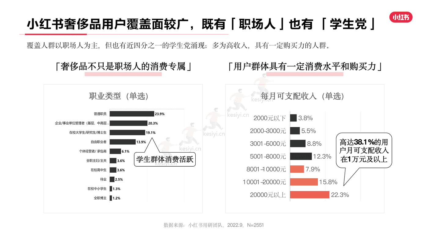 小红书2022年奢侈品行业用户洞察报告-灵感营销研究院 小红书2022年奢侈品行业用户洞察报告-灵感营销研究院