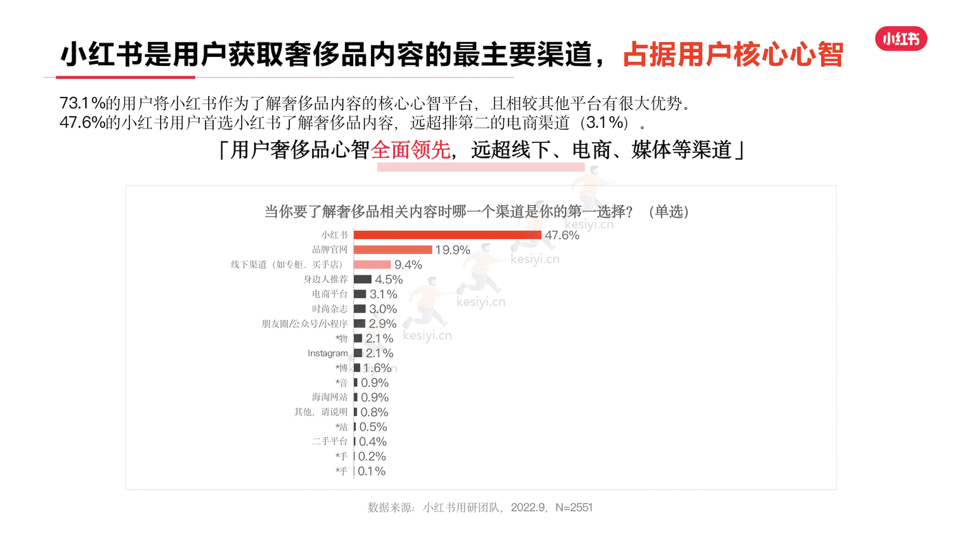 小红书2022年奢侈品行业用户洞察报告-灵感营销研究院 小红书2022年奢侈品行业用户洞察报告-灵感营销研究院