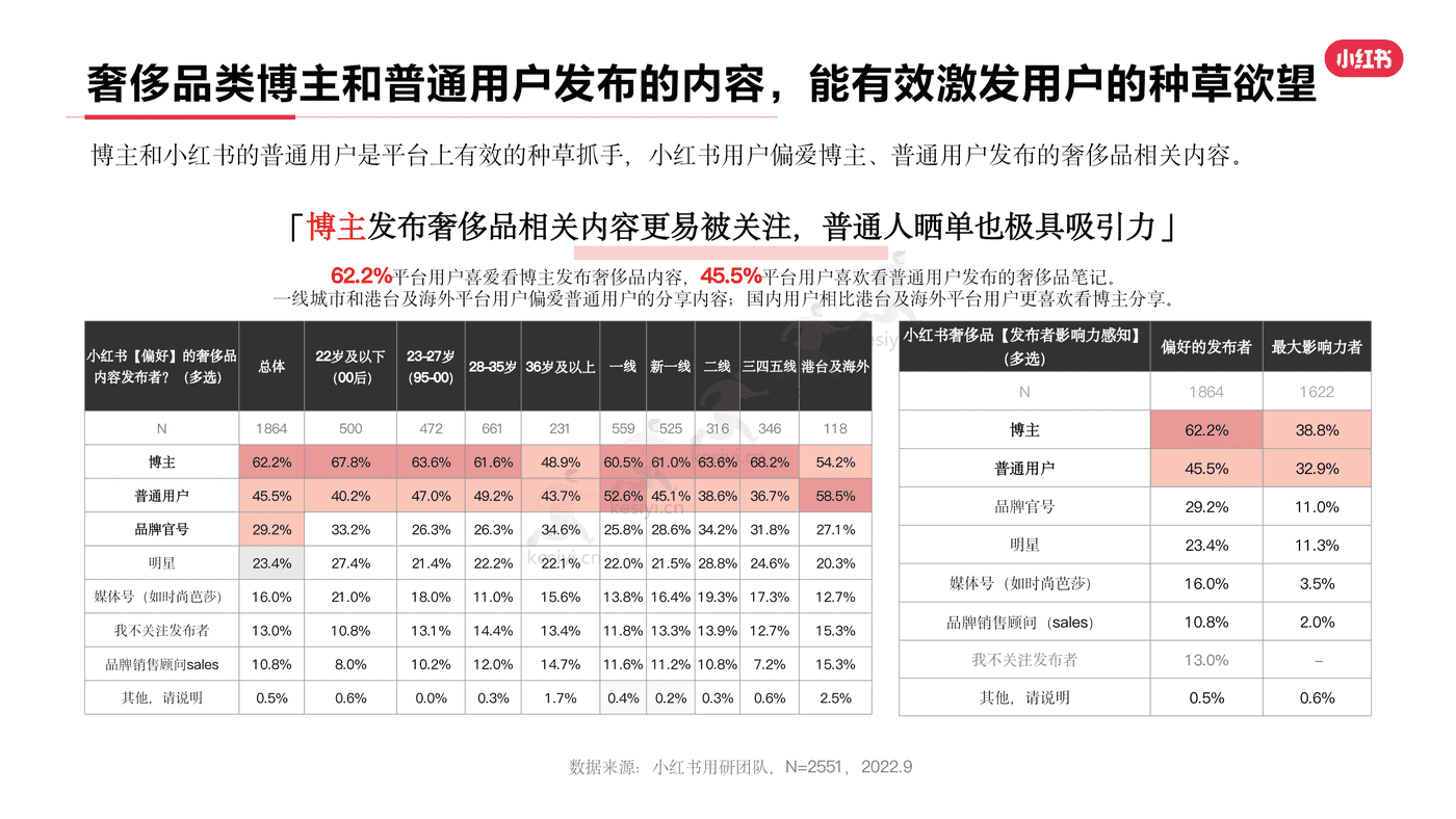 小红书2022年奢侈品行业用户洞察报告-灵感营销研究院 小红书2022年奢侈品行业用户洞察报告-灵感营销研究院