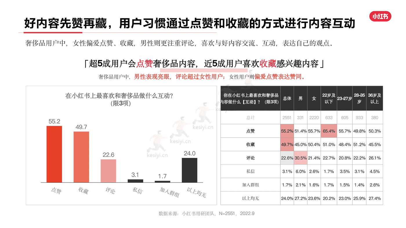 小红书2022年奢侈品行业用户洞察报告-灵感营销研究院 小红书2022年奢侈品行业用户洞察报告-灵感营销研究院