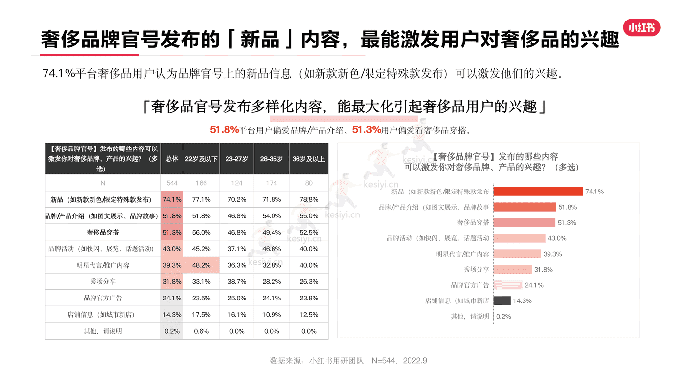 小红书2022年奢侈品行业用户洞察报告-灵感营销研究院 小红书2022年奢侈品行业用户洞察报告-灵感营销研究院