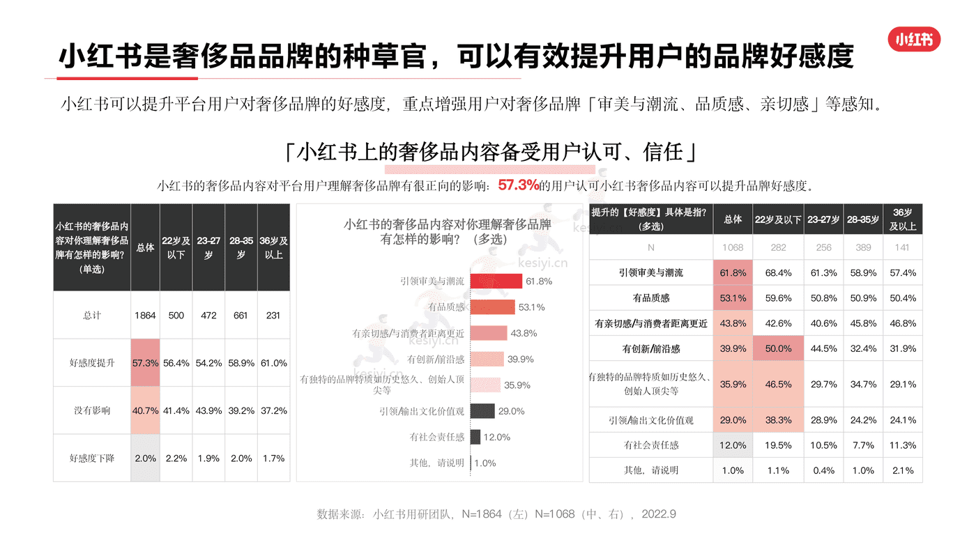 小红书2022年奢侈品行业用户洞察报告-灵感营销研究院 小红书2022年奢侈品行业用户洞察报告-灵感营销研究院