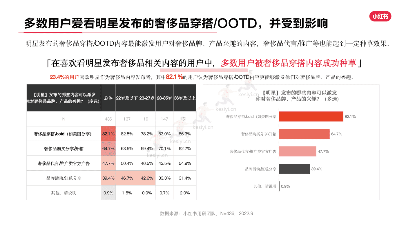 小红书2022年奢侈品行业用户洞察报告-灵感营销研究院 小红书2022年奢侈品行业用户洞察报告-灵感营销研究院