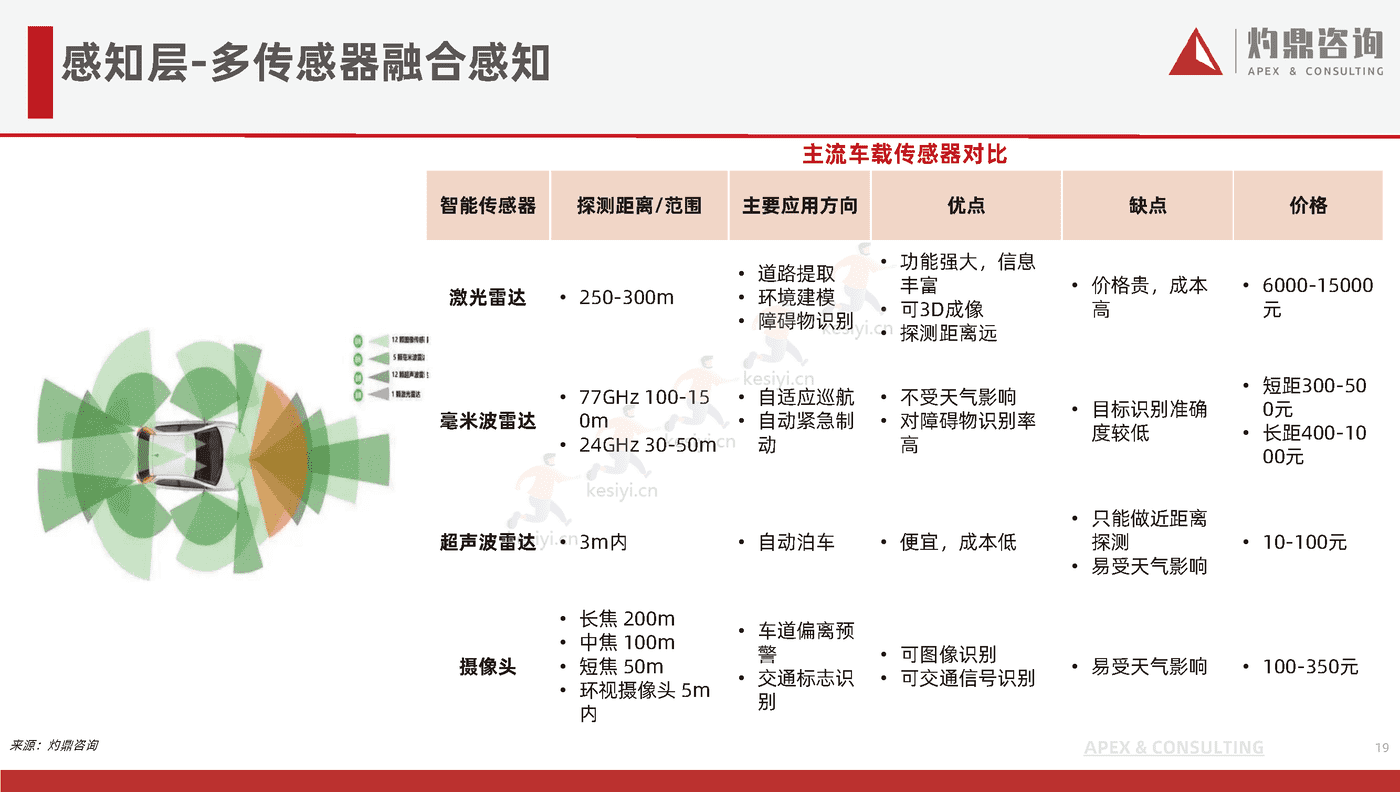 乘用车自动驾驶行业研究报告-灼鼎咨询 乘用车自动驾驶行业研究报告-灼鼎咨询