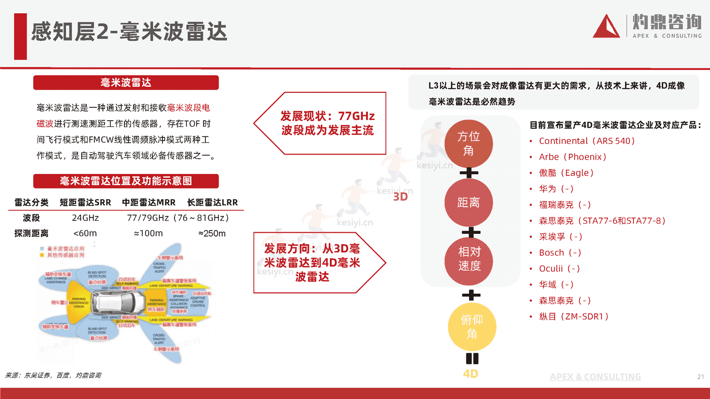 乘用车自动驾驶行业研究报告-灼鼎咨询 乘用车自动驾驶行业研究报告-灼鼎咨询