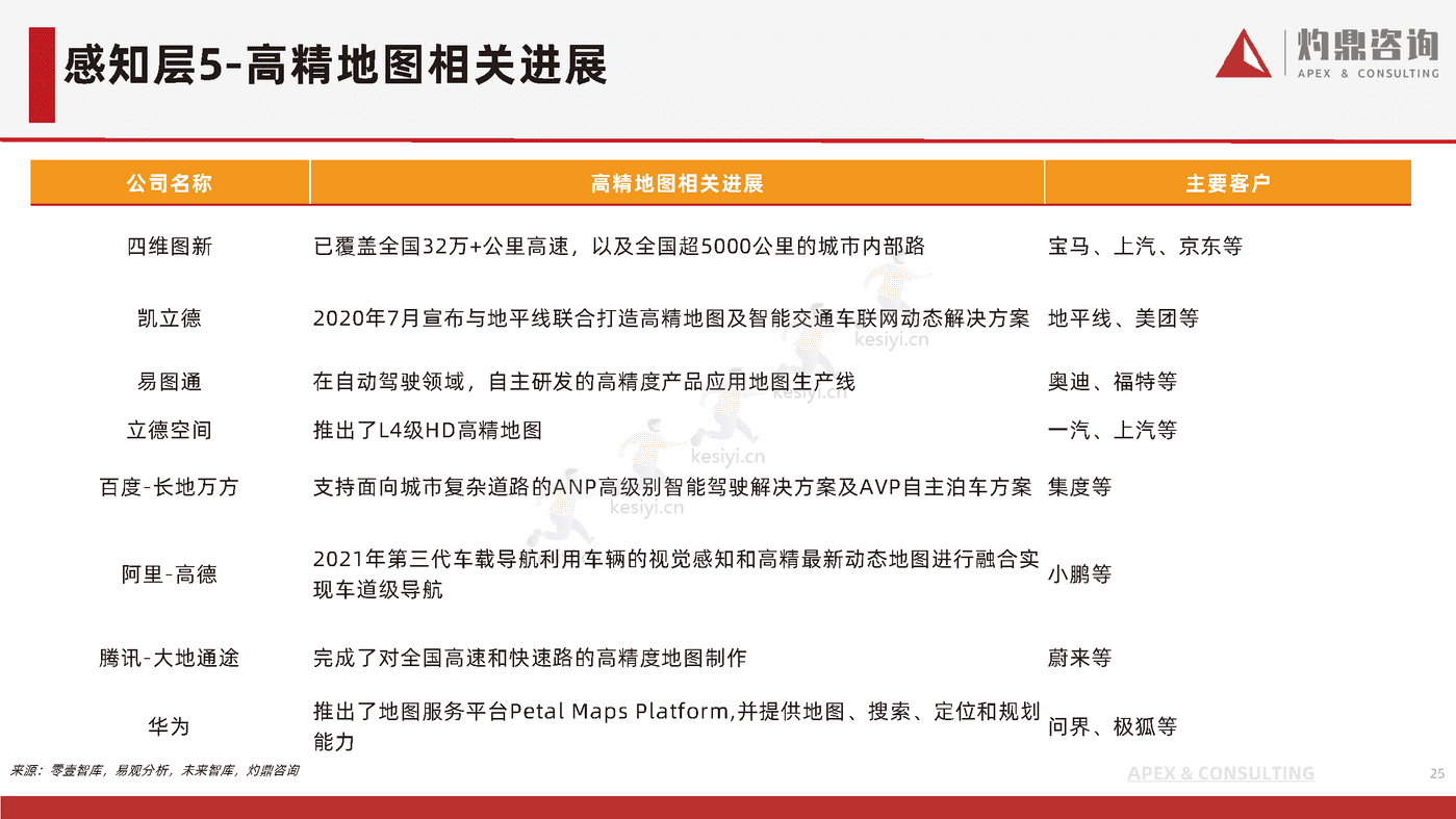 乘用车自动驾驶行业研究报告-灼鼎咨询 乘用车自动驾驶行业研究报告-灼鼎咨询