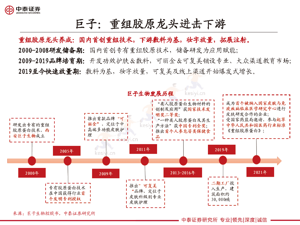 重组胶原龙头的路径选择,巨子生物、华熙生物类比解读-中泰证券 重组胶原龙头的路径选择,巨子生物、华熙生物类比解读-中泰证券