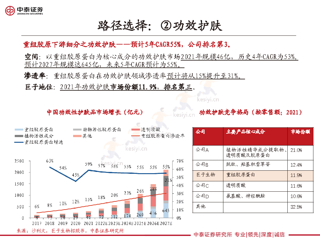 重组胶原龙头的路径选择,巨子生物、华熙生物类比解读-中泰证券 重组胶原龙头的路径选择,巨子生物、华熙生物类比解读-中泰证券