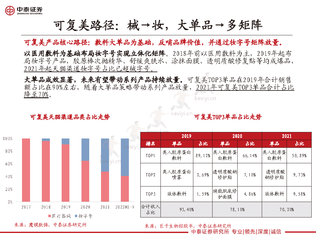 重组胶原龙头的路径选择,巨子生物、华熙生物类比解读-中泰证券 重组胶原龙头的路径选择,巨子生物、华熙生物类比解读-中泰证券