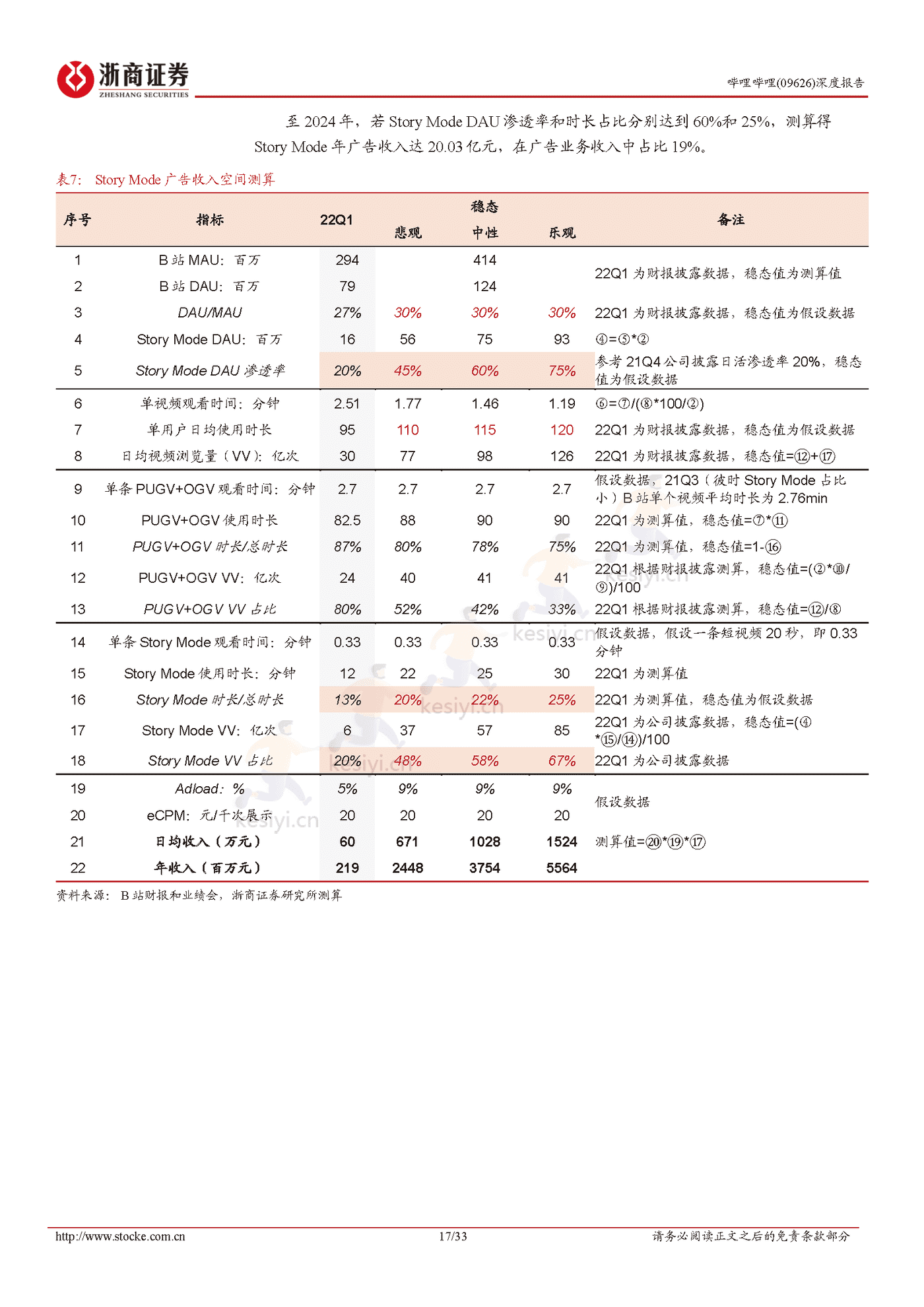 浙商证券-哔哩哔哩Story Mode打开变现空间,静待广告需求恢复 浙商证券-哔哩哔哩Story Mode打开变现空间,静待广告需求恢复