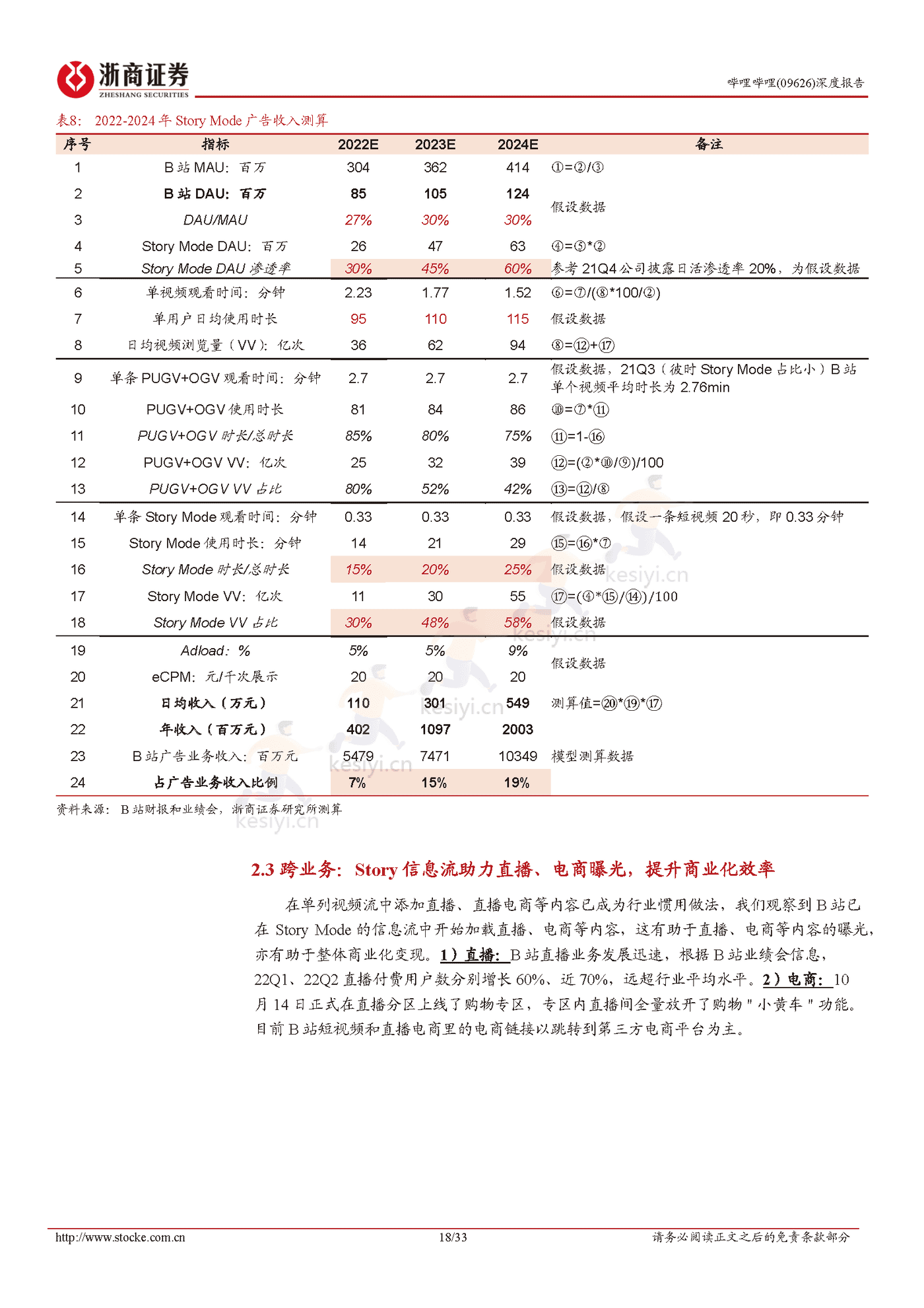 浙商证券-哔哩哔哩Story Mode打开变现空间,静待广告需求恢复 浙商证券-哔哩哔哩Story Mode打开变现空间,静待广告需求恢复