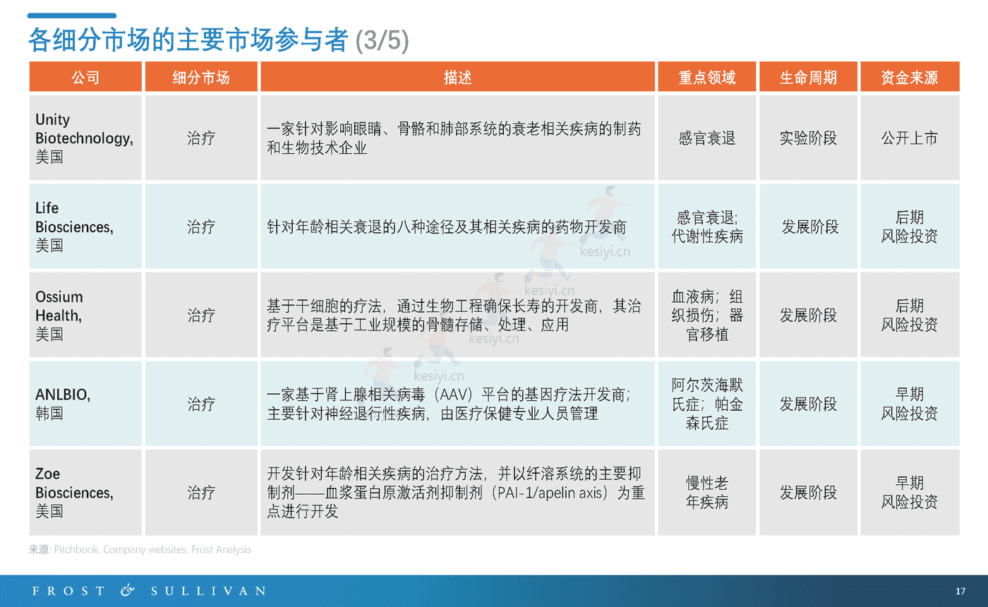长寿服务市场预测报告-FROST&SULLIVAN 长寿服务市场预测报告-FROST&SULLIVAN